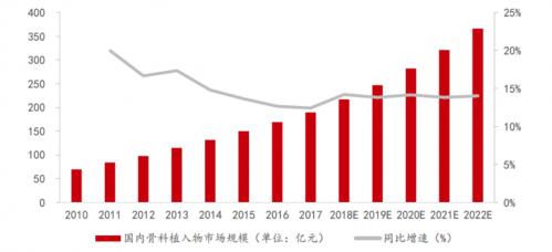 2010-2022年國內骨科植入物市場規模及預測